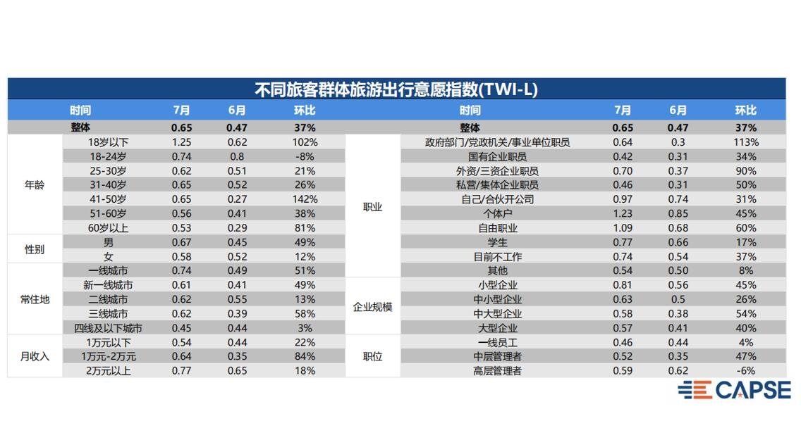 在此基础上发布2020年7月旅客出行意愿指数（TWI）分析报告
-洛杉矶空运价格