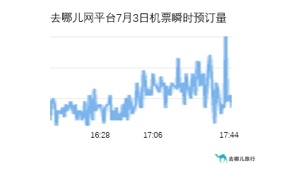 低风险地区出京无需核酸证实 进出北京机票预订量涨超2倍
-深圳国际空运运价表