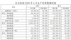 同比降25.66%;旅客吞吐量310.4万人次
-美国空运