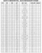 民航局2020年夏秋航季季中颁发、换发和注销国内航线经营许可信
-挪威空运