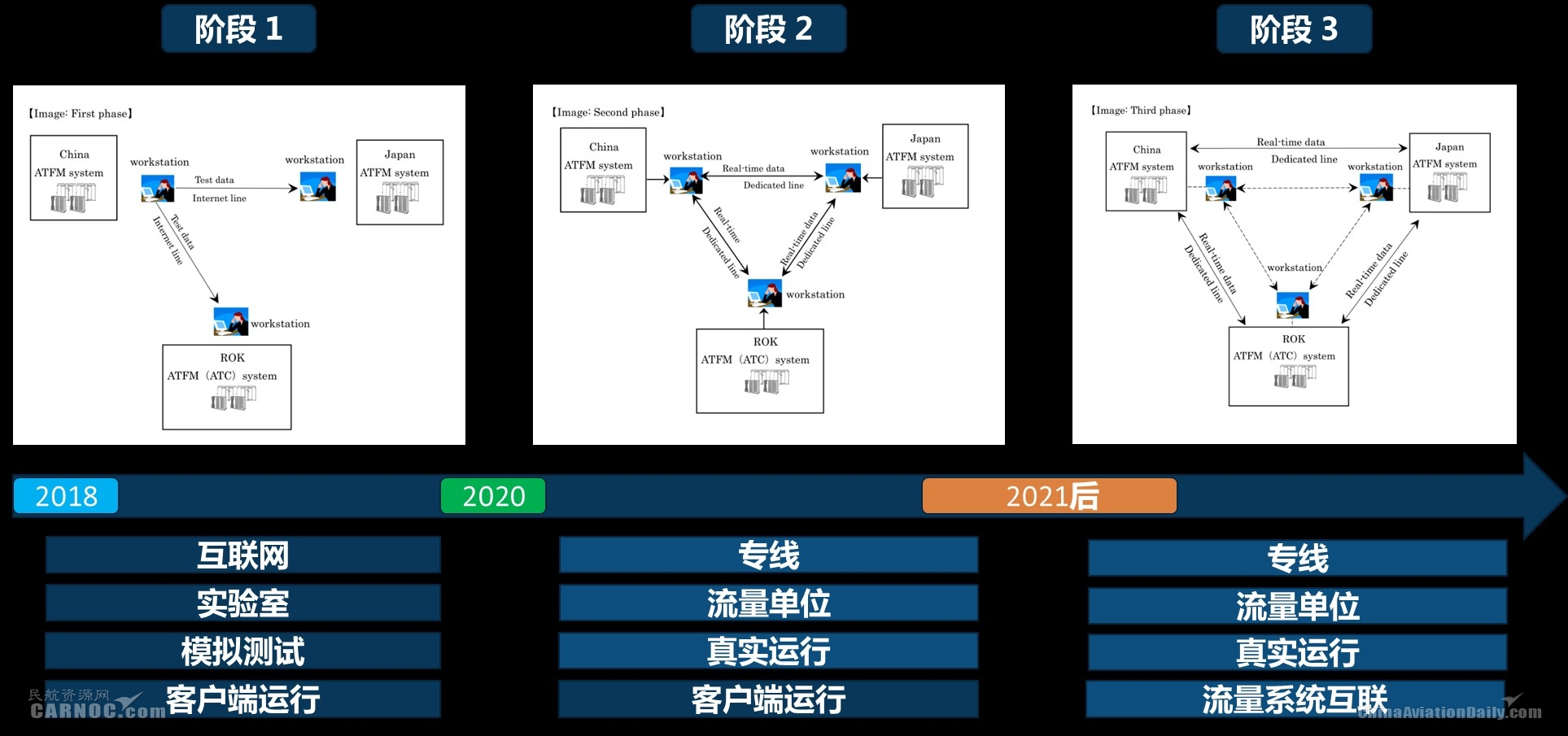  图：日本福冈国家流量治理中心CRACP调试现场 图：韩国大邱国家流量治理中心部署CRACP 统计数据显示
-波士顿空运