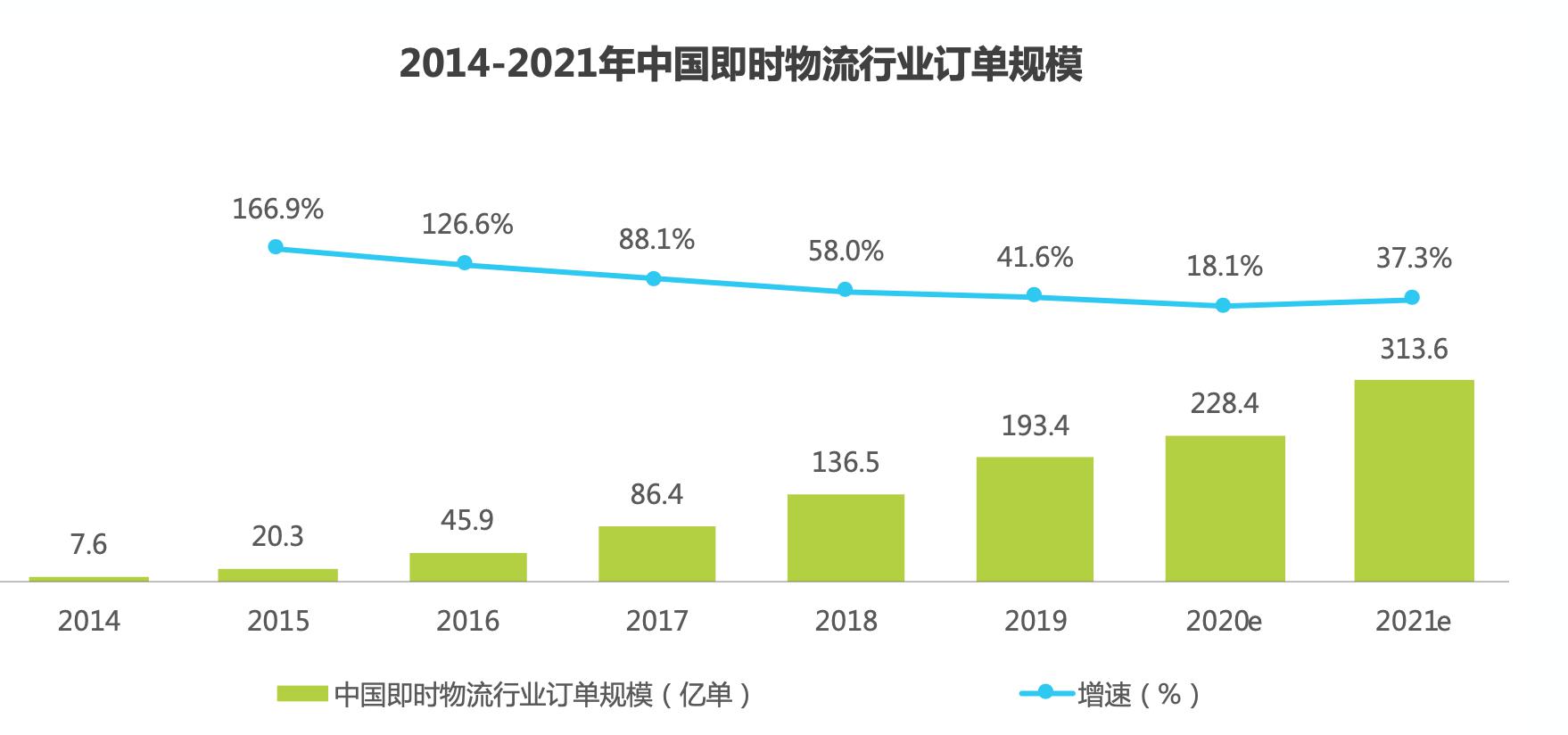 还针对今年内选定的100个城市分阶段地为骑士和用户发放总计十亿元的跑腿费用补贴
-香港国际快递