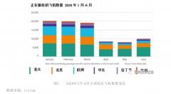总计1634架；而北美地区航空公司拥有最大的“老年”双引擎宽体客机机队
-上海