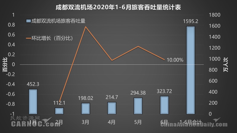 今年上半年上海虹桥出港准点率全球第二 国内厦航航班恢复最好
-索卡那海运费