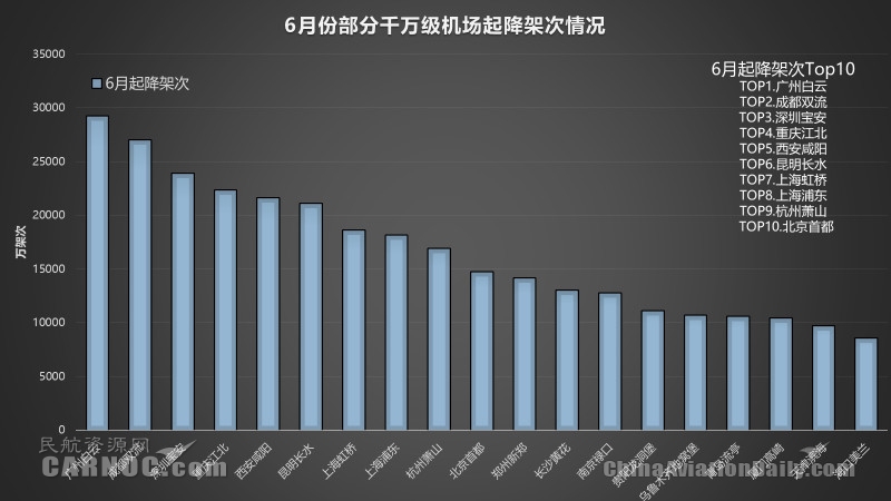 今年上半年上海虹桥出港准点率全球第二 国内厦航航班恢复最好
-索卡那海运费