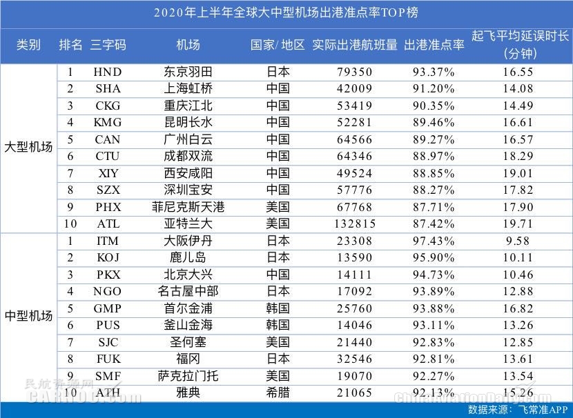 今年上半年上海虹桥出港准点率全球第二 国内厦航航班恢复最好
-索卡那海运费