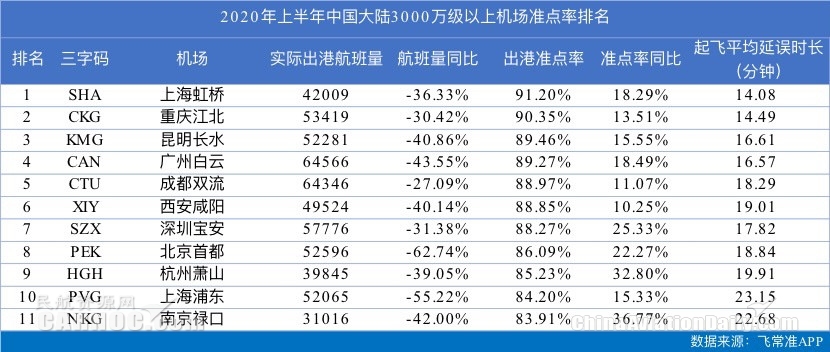 今年上半年上海虹桥出港准点率全球第二 国内厦航航班恢复最好
-索卡那海运费