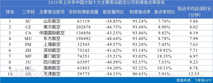 今年上半年上海虹桥出港准点率全球第二 国内厦航航班恢复最好
-索卡那海运费