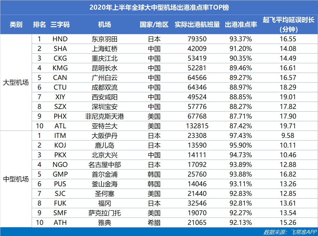 全球大中型