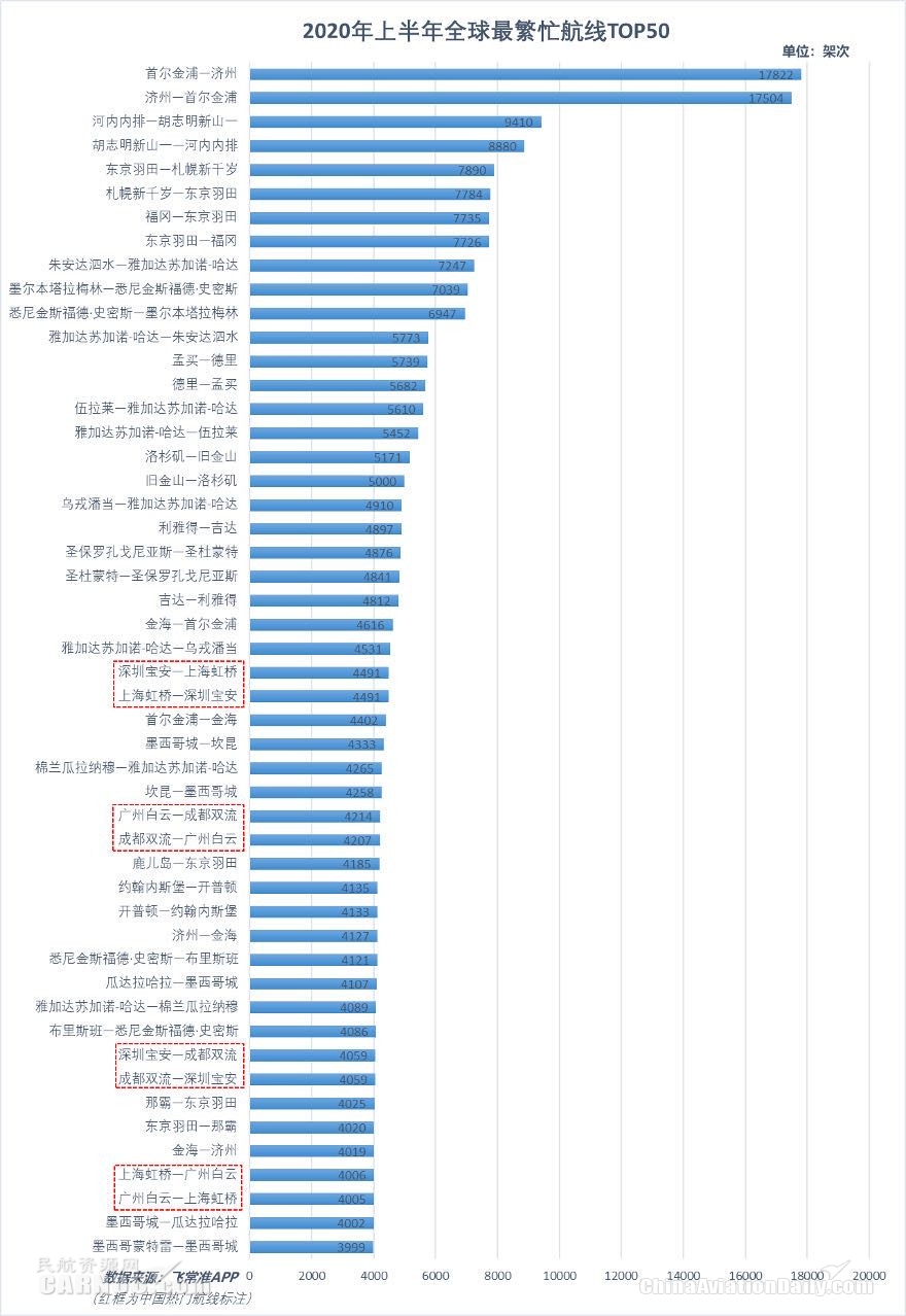 深圳宝安-上海虹桥为中国最繁忙的航线
-空运价格