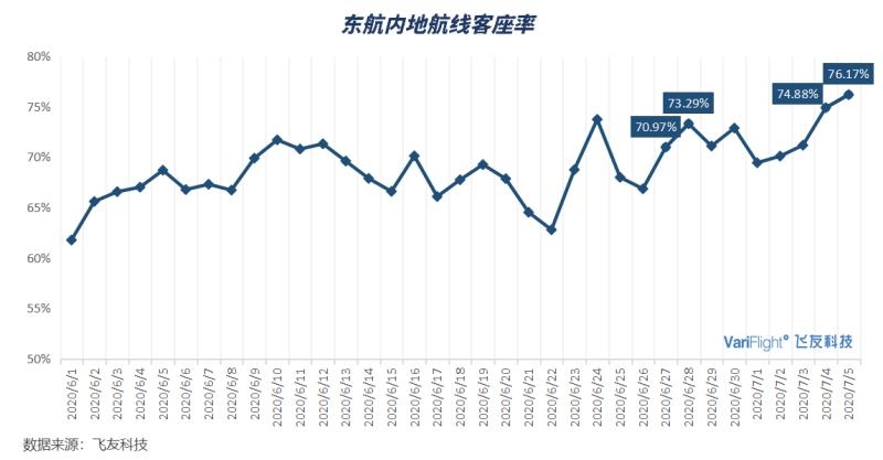  民航资源网2020年7月11日消息：7月11日东航公布了“随心飞”第三个周末（7月11-12日）的热力指数
-北美国际空运