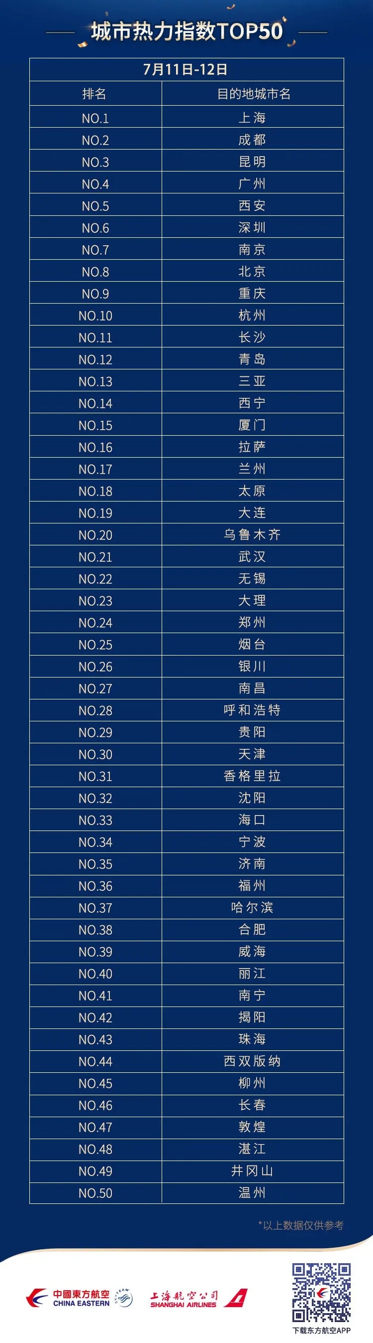 东航公布了“随心飞”第三个周末（7月11-12日）的热力指数