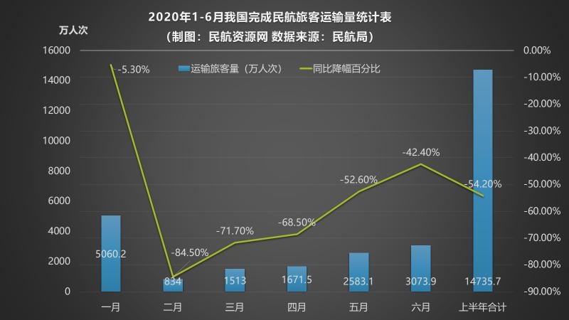 2020年1-6月我国完成民航旅客运输量统计表