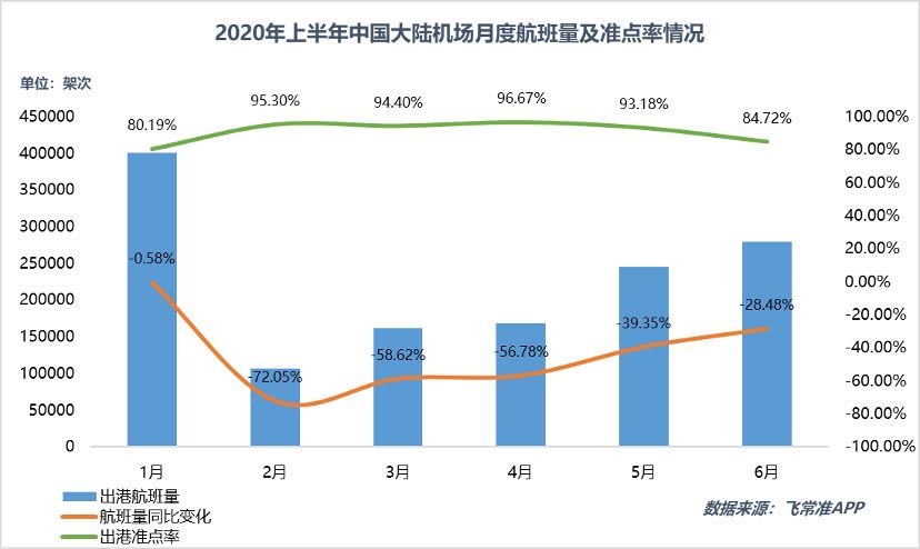 2020年上半年中国大陆机场月度航班量及准点率情况