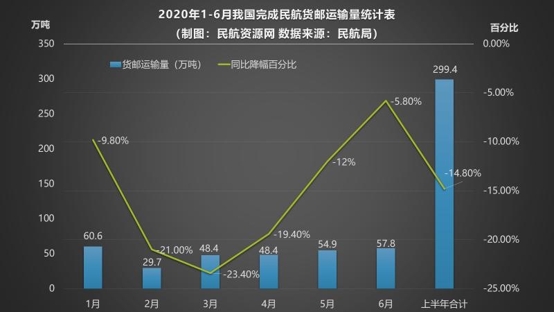 2020年1-6月全行业共完成货邮运输量统计表