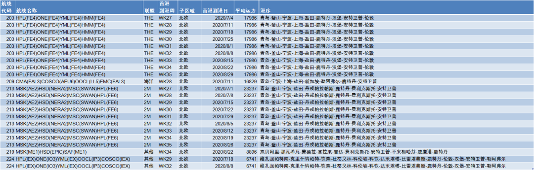 8月各大同盟、船公司停航计划！
