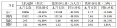同比降19.04%;飞机起降10866架次
-铁路运输报价
