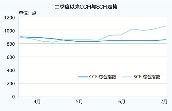 班轮公司也公布运价调整
-布达佩斯海运费