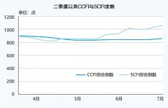 班轮公司也宣布运价调整
-布达佩斯海运费