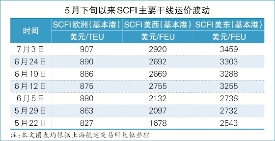 班轮公司也公布运价调整
-布达佩斯海运费