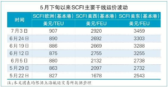 爆仓！海运费上涨可持续吗？（附图）
-深圳出口