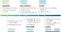 <b>当前支撑航空业的核心技术都缺乏创新
-空运价格</b>
