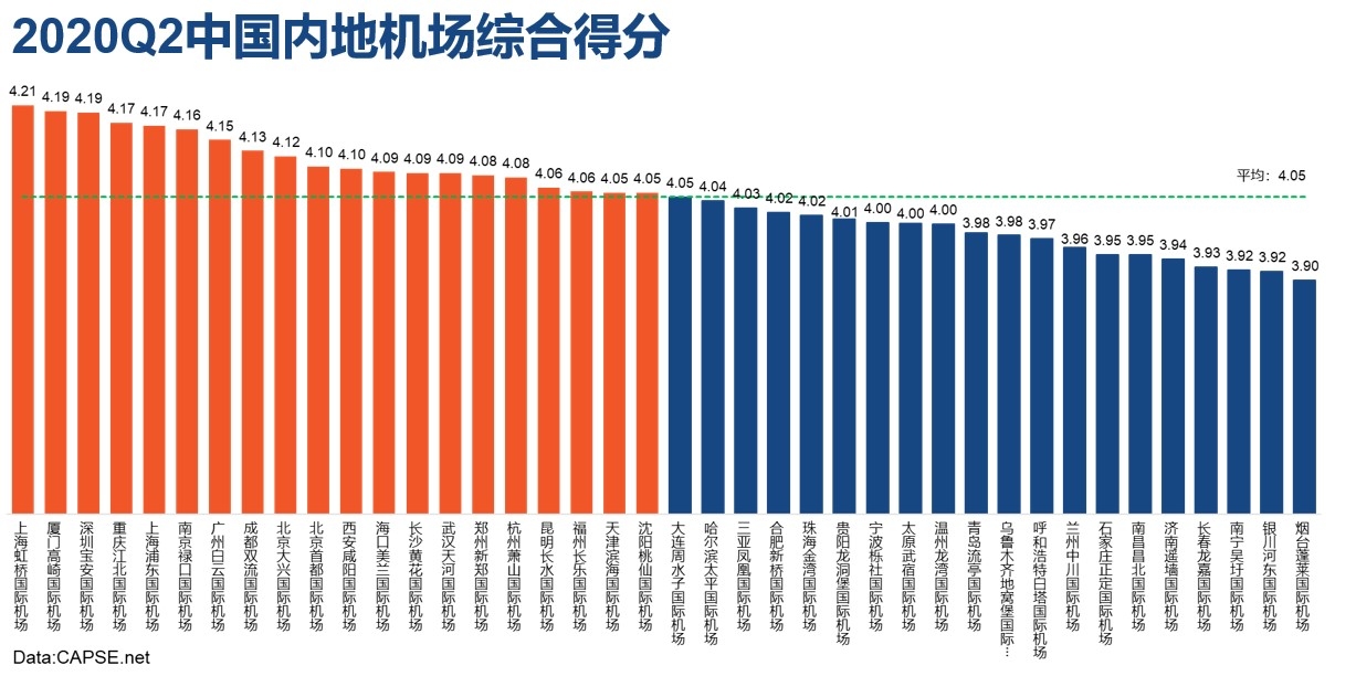 2020年第二季度机场服务测评报告发布