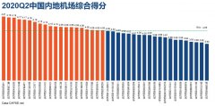 <b> 二季度报告选取的40家中国内地千万级以上机场分别是：上海虹桥国际机场、厦</b>