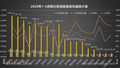上半年机场数据出炉，客运重庆、成都竞争力凸显，郑州新郑货
-亚马逊FBA