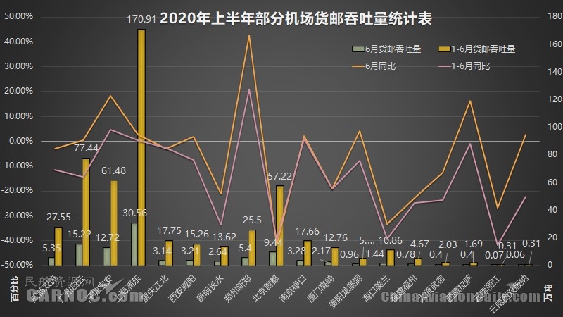 上半年机场数据出炉，客运重庆、成都竞争力凸显，郑州新郑货
-亚马逊FBA