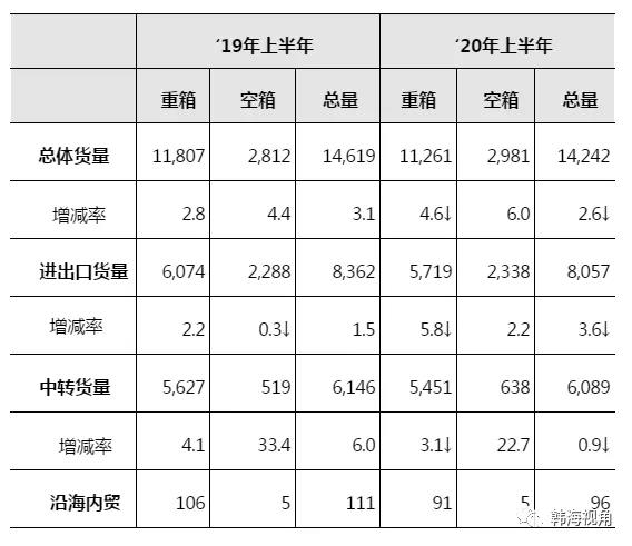 沿国内贸货物吞吐量为1亿1018万吨
-船期查询