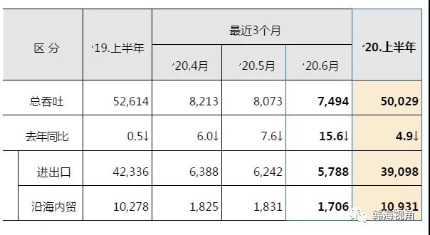 沿国内贸货物吞吐量为1亿1018万吨
-船期查询