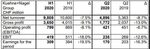 Kuehne + Nagel的收进和经营业绩（EBIT）比往年同期降低了5％
-货机包飞机价格表