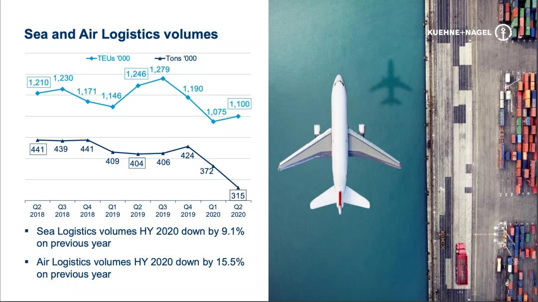 Kuehne + Nagel的收进和经营业绩（EBIT）比往年同期降低了5％
-货机包飞机价格表