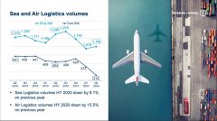 Kuehne + Nagel的收入和经营业绩（EBIT）比去年同期降低了5％
-货机包飞机价格表