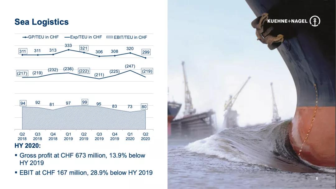 Kuehne + Nagel的收进和经营业绩（EBIT）比往年同期降低了5％
-货机包飞机价格表