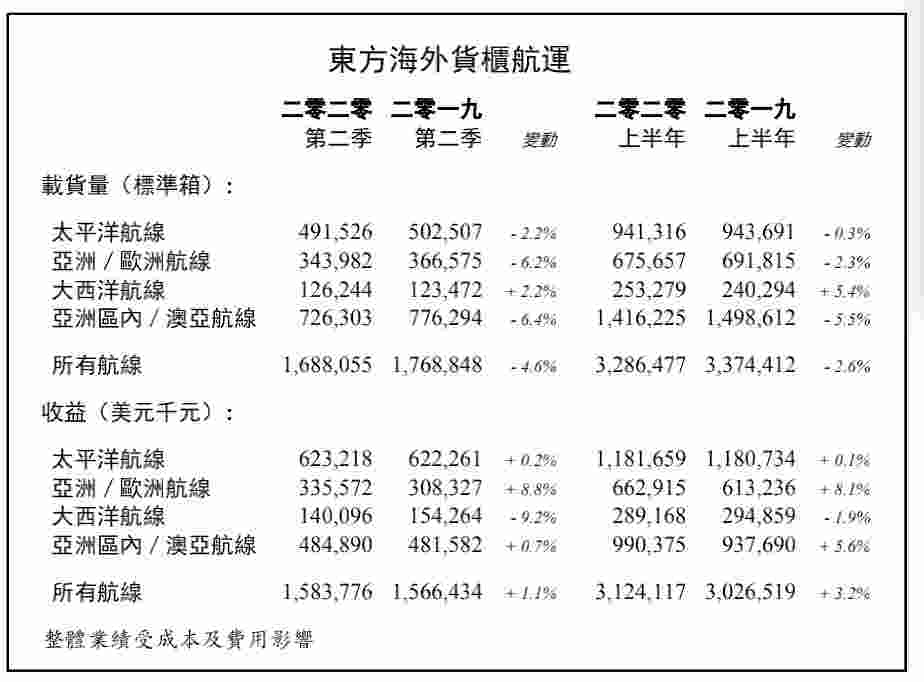  东方海外2020年上半年收益31.24亿美元 2020年07月27日 17时 航运界 航运界网获悉
-埃克塞特尼空运价格