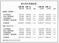 东方海外2020年上半年收益31.24亿美元 2020年07月27日 17时 航运界 航运界网获悉
