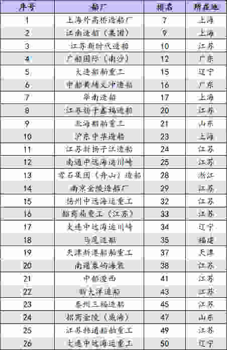  你想要的上半年全球TOP 50造船厂榜单在这... 2020年07月27日 17时 航运界 截至2020年6月底
-深圳出口空运