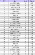 你想要的上半年全球TOP 50造船厂榜单在这... 2020年07月27日 17时 航运界 截至20
