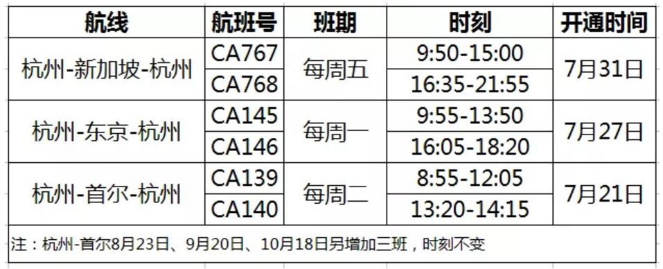 国航开通及恢复杭州至首尔、东京及新加坡国际航线
-国际空运货代