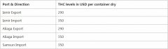CMA CGM调整PSS和THC（附图）
-海运报价表