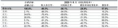  总结 #p#分页标题#e# 德朱尼亚克先生指出：尽管国内客运需求有所改善
-新加坡