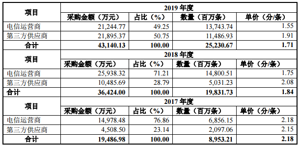 采购单价低廉的秘密 线上线下IPO揭业内潜规则