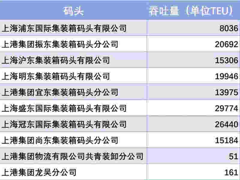  2020年7月30日上港团体各生产单位集装箱昼夜吞吐量一览 图源上港团体官微：上港家园 根据上港团体公然财报显示
-船运报价