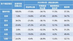 今年6月份全球航空货运运力同比下降34.1%
-上海空运公司