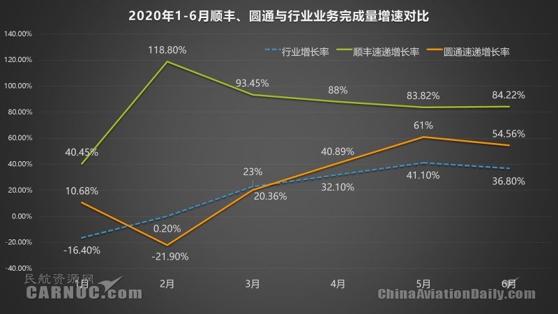 今年6月份全球航空货运运力同比下降34.1%
-上海空运公司