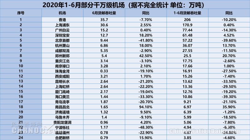 今年6月份全球航空货运运力同比下降34.1%
-上海空运公司
