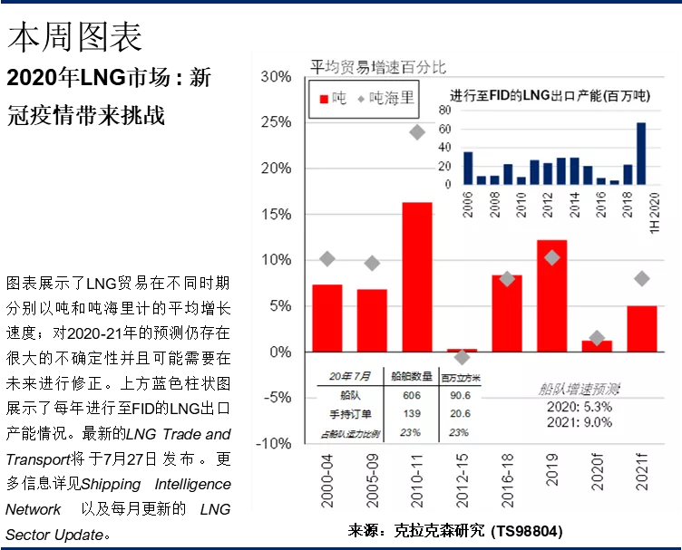 回顾上半年LNG海运贸易的表现：在美国出口增长的支撑下一季度LNG海运贸易量仍然保持坚挺(同比增长10%);之后随着疫情负面影响进一步发酵
-国际快递的价格