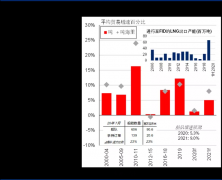 回顾上半年LNG海运贸易的表现：在美国出口增长的支撑下一季度LNG海运贸易量仍